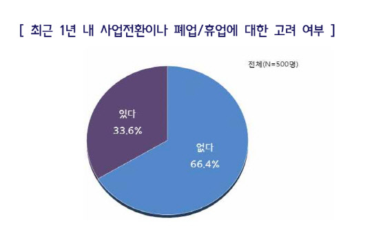 최근 1년 사이 사업전환이나 휴·폐업에 대한 고려 여부 조사 결과. 자료: 중소기업중앙회